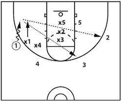 no middle play diagram 1
