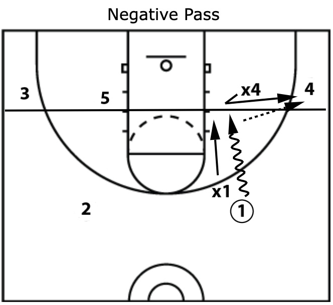 Diagram of positive pass