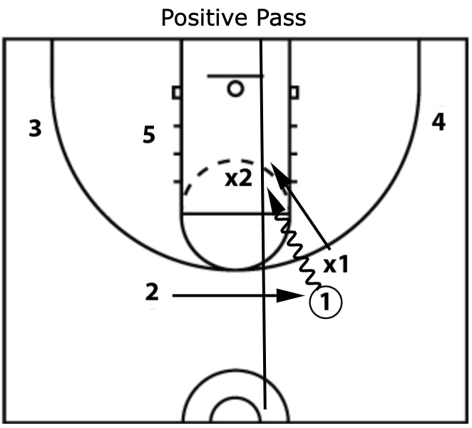 Diagram of negative pass