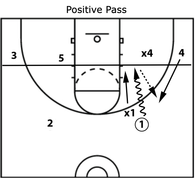Diagram of positive pass 2