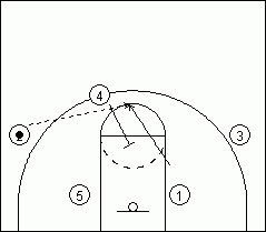 Offensive Coaching Tips and High/Low Basketball Offense System