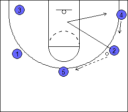 5 Out Motion Offense - Cutters