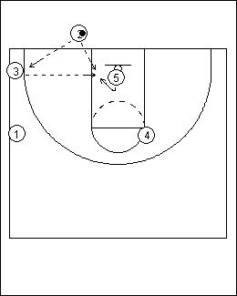 Basketball Inbounds Play: Post 1